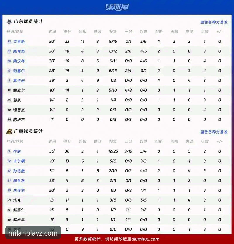 米兰体育平台怎么样 CBA季后赛首轮G2深度分析:山西97-94险胜青岛,2-0横扫晋级挑战广厦